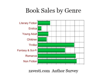 book sales by genre