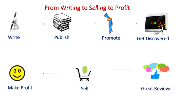 writing to selling to profit